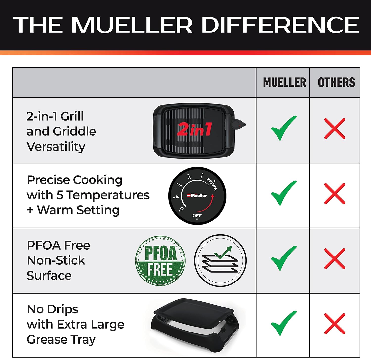 Mueller Ultra GrillPower 2-in-1 Smokeless Electric Indoor Removable Grill and Griddle Combo, Nonstick Plate, with Adjustable Temperature, 120V