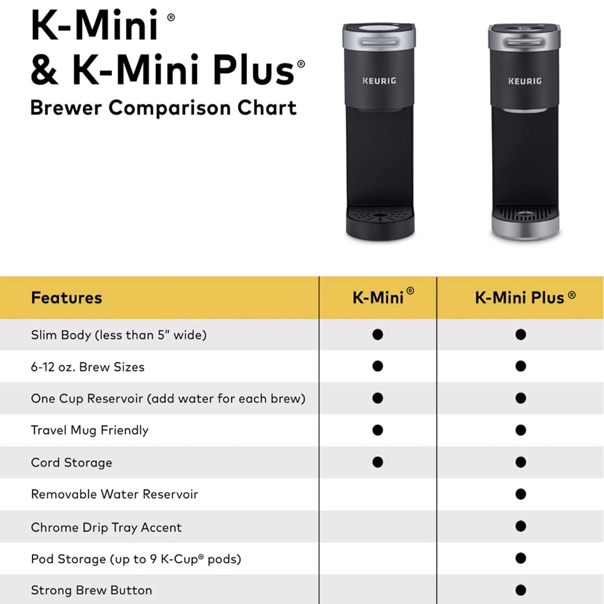 Keurig K-Mini Single Serve K-Cup Pod Coffee Maker