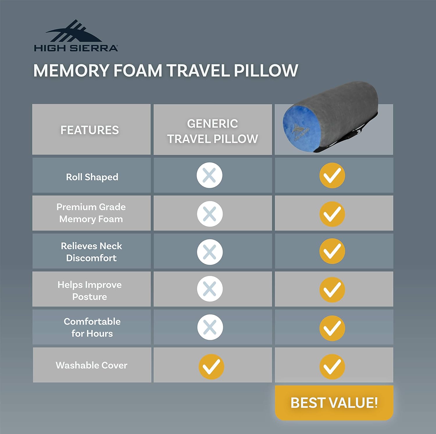 High Sierra 11" Memory Foam Neck Roll Travel Pillow with Washable Cover